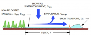 Diagram of snow fence model