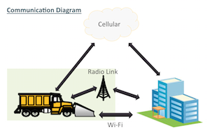 Diagram of winter maintenance equipment communication methods