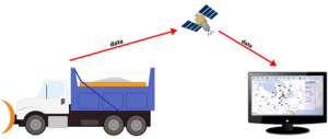 Graphic of AVL data being transmitted from snowplow to satellite to computer